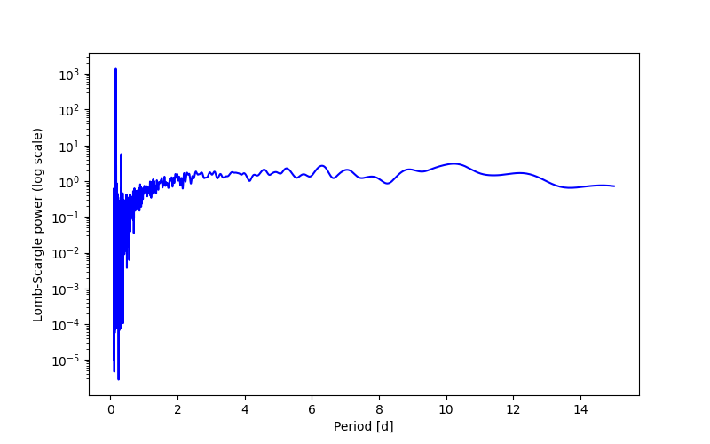 Spectral power density plot