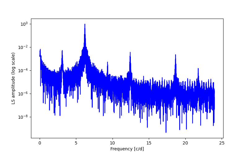 Spectral power density plot