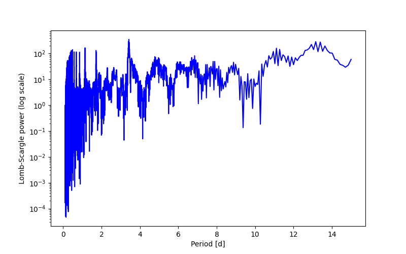 Spectral power density plot