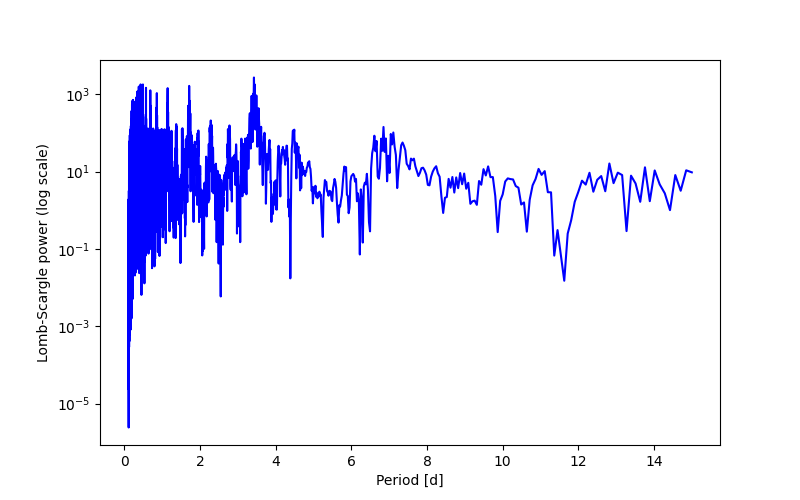 Spectral power density plot