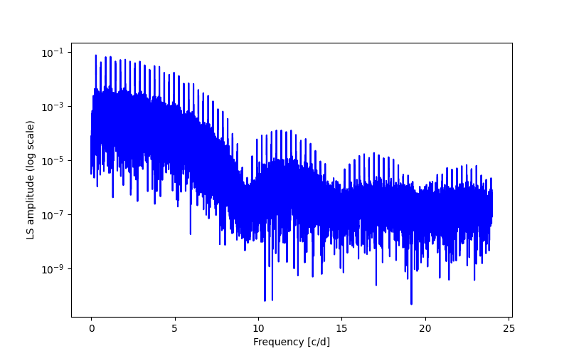 Spectral power density plot