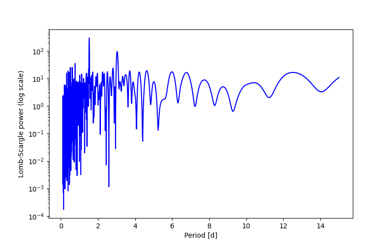 Spectral power density plot