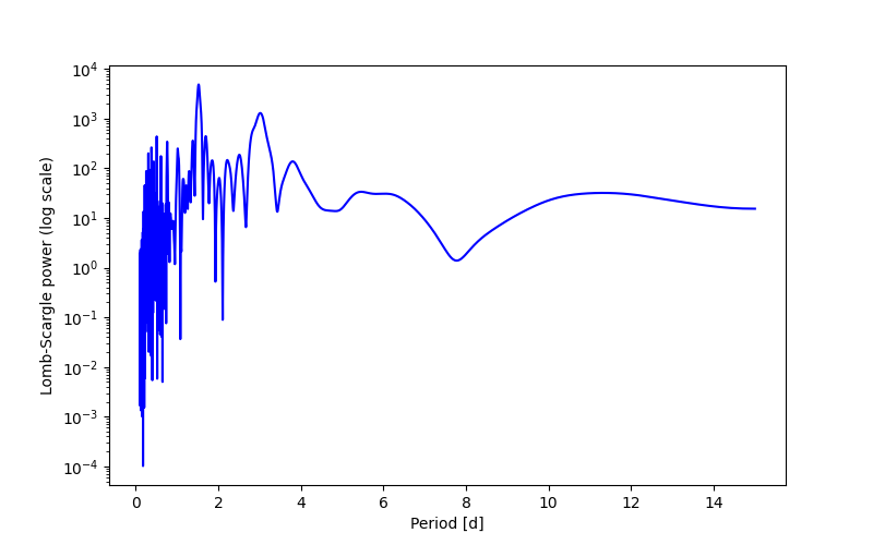 Spectral power density plot