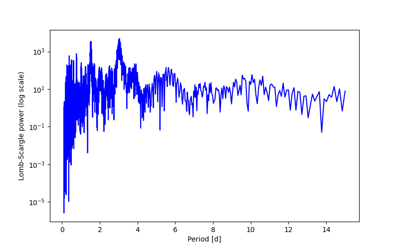Spectral power density plot