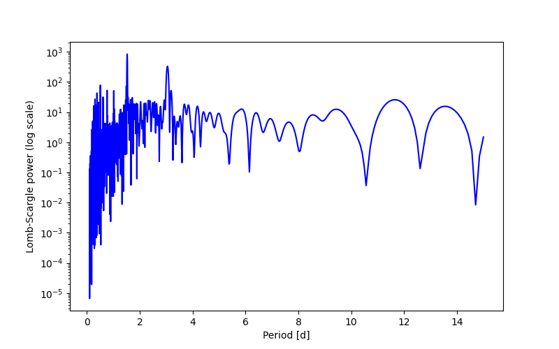 Spectral power density plot