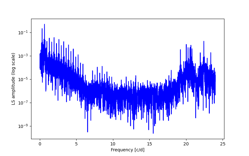 Spectral power density plot