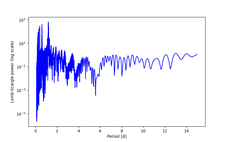 Spectral power density plot