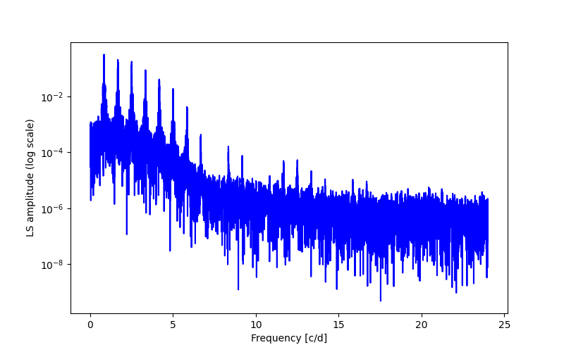 Spectral power density plot