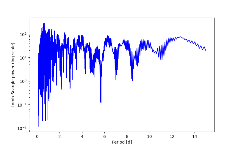 Spectral power density plot