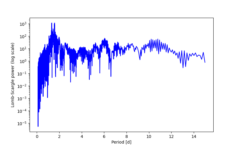 Spectral power density plot
