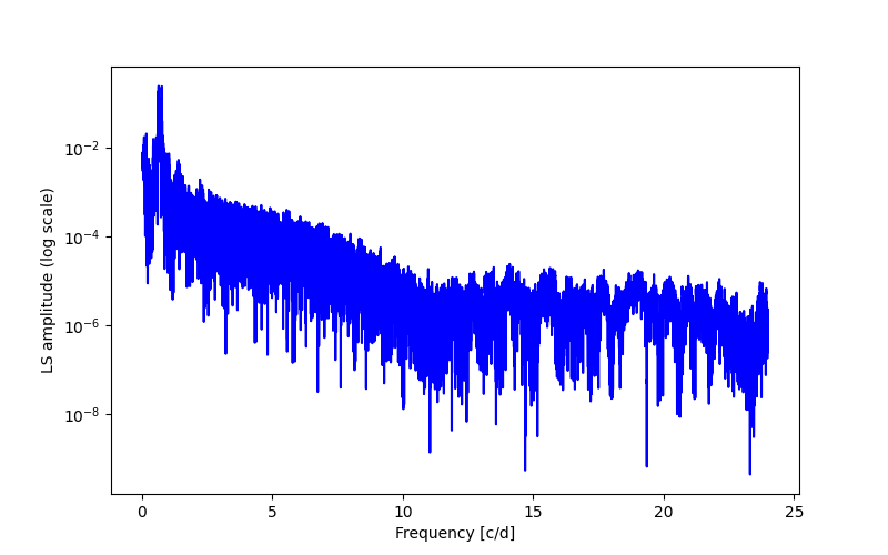 Spectral power density plot