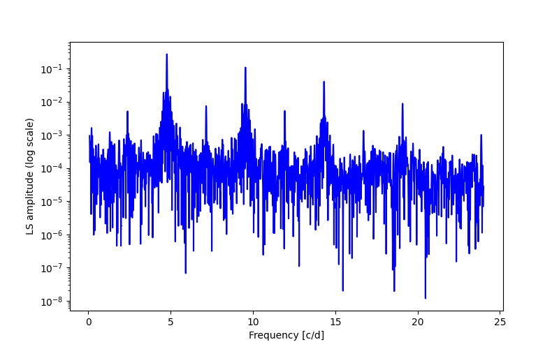 Spectral power density plot