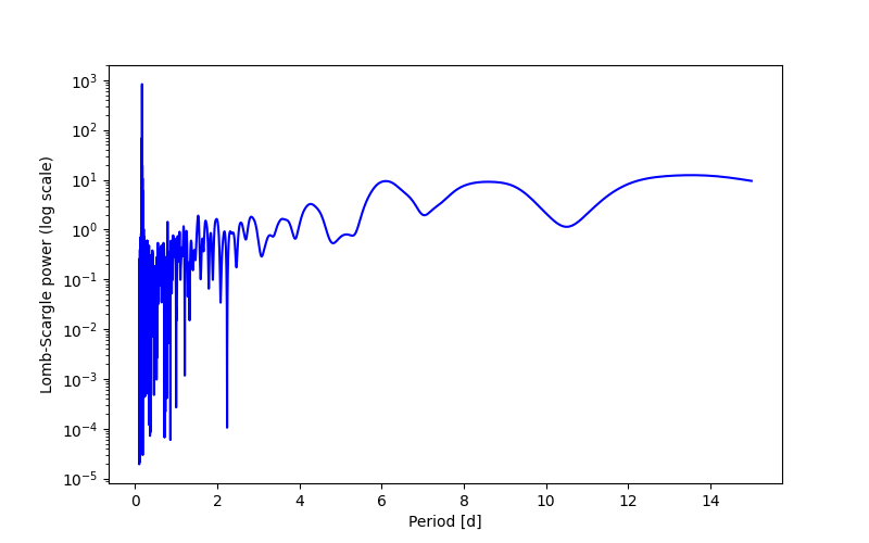 Spectral power density plot