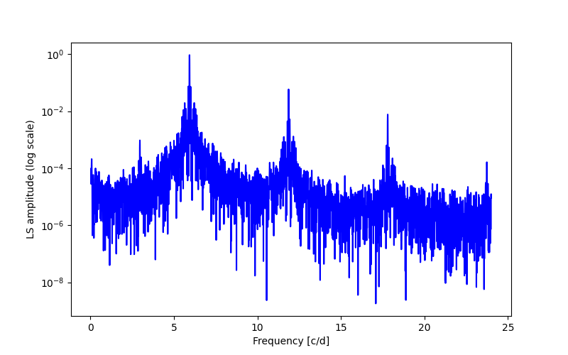 Spectral power density plot