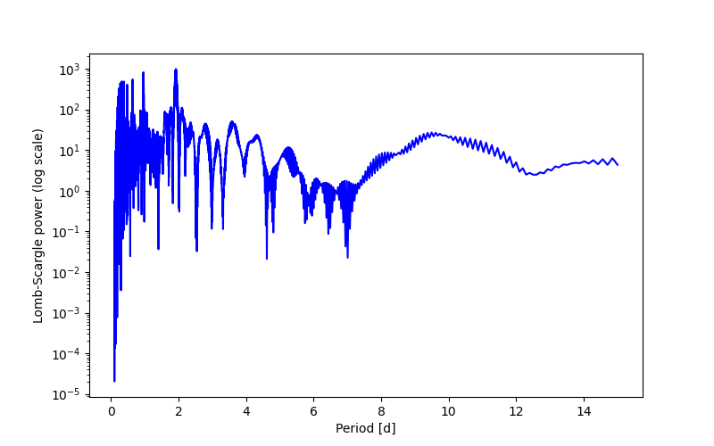 Spectral power density plot