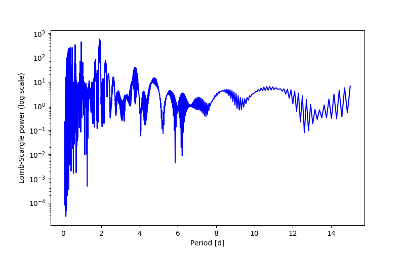 Spectral power density plot