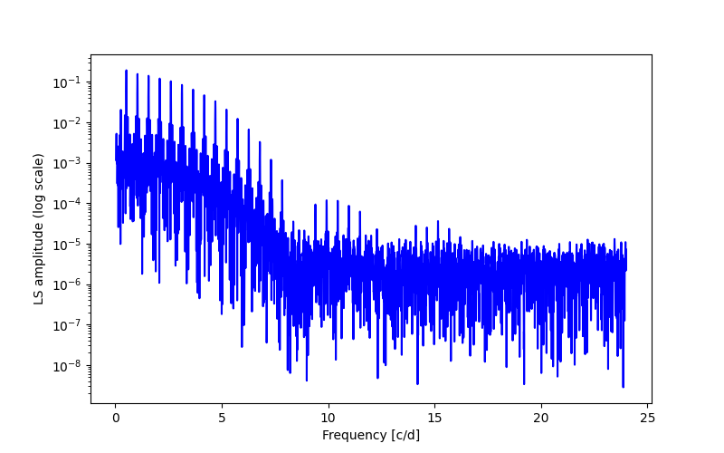 Spectral power density plot