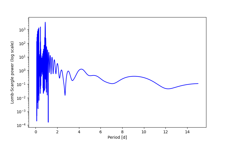 Spectral power density plot