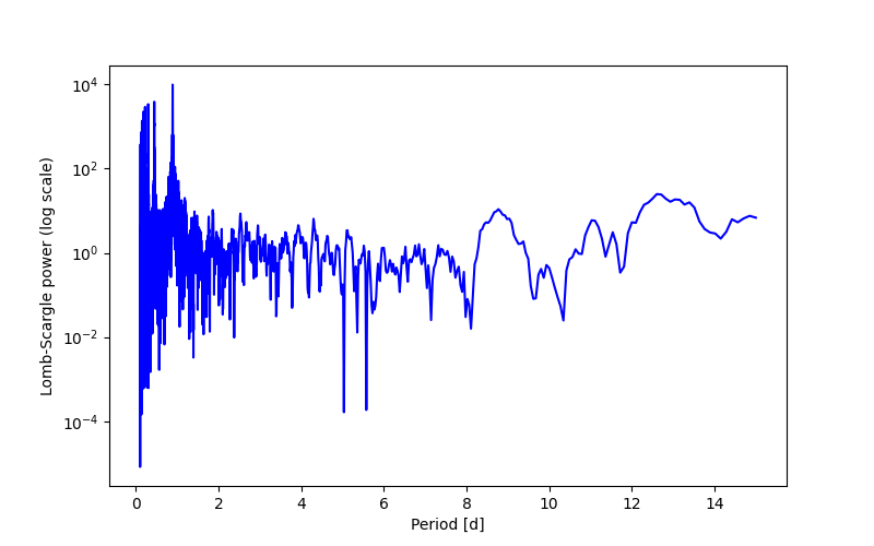 Spectral power density plot