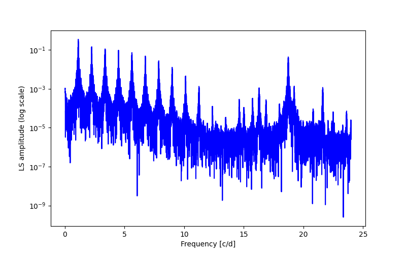 Spectral power density plot