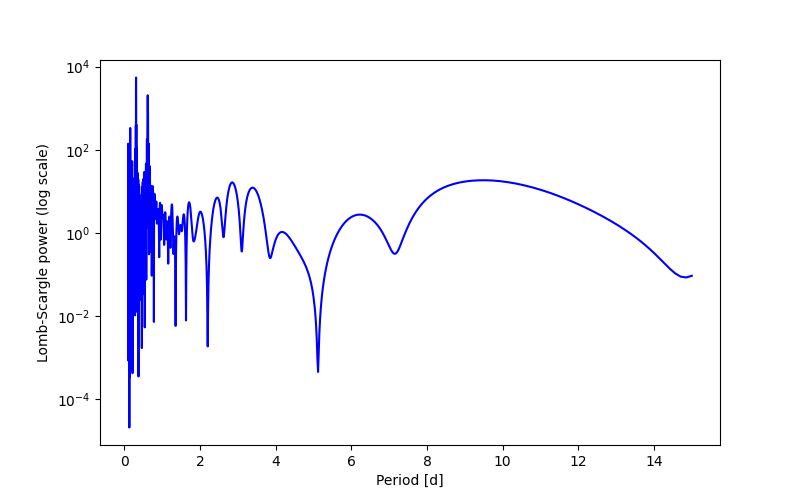 Spectral power density plot