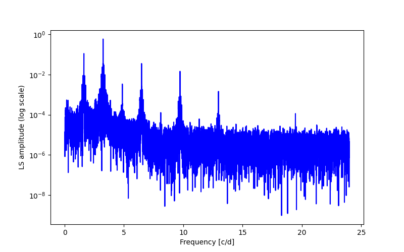 Spectral power density plot