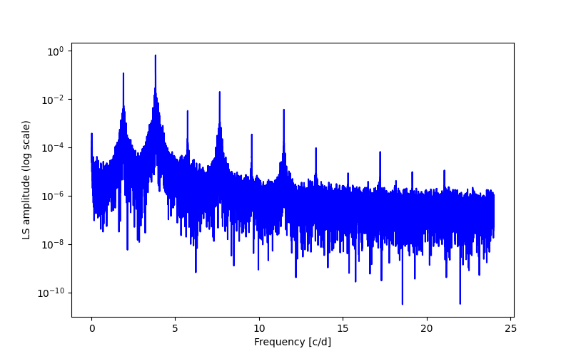 Spectral power density plot