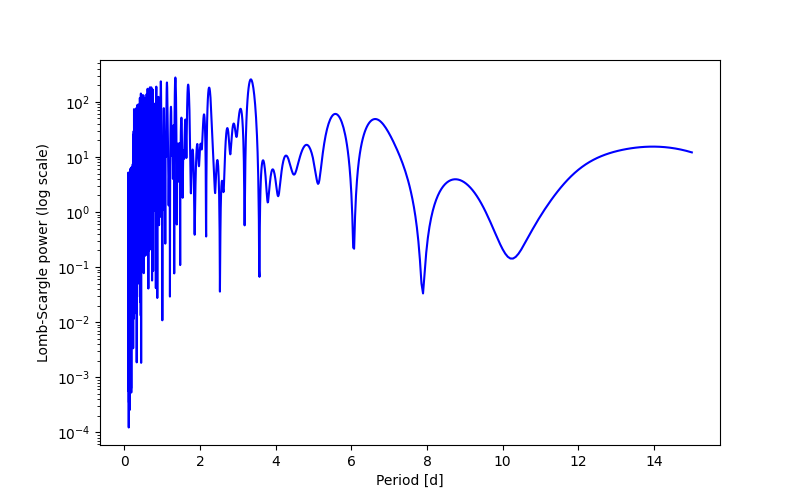 Spectral power density plot