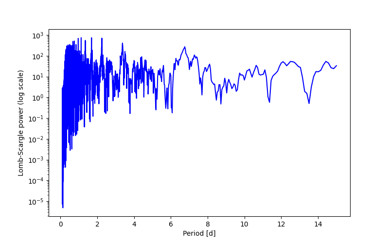 Spectral power density plot