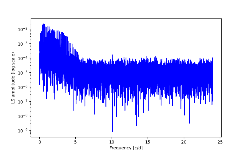 Spectral power density plot