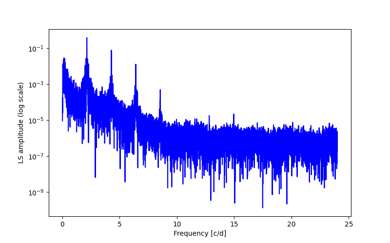 Spectral power density plot