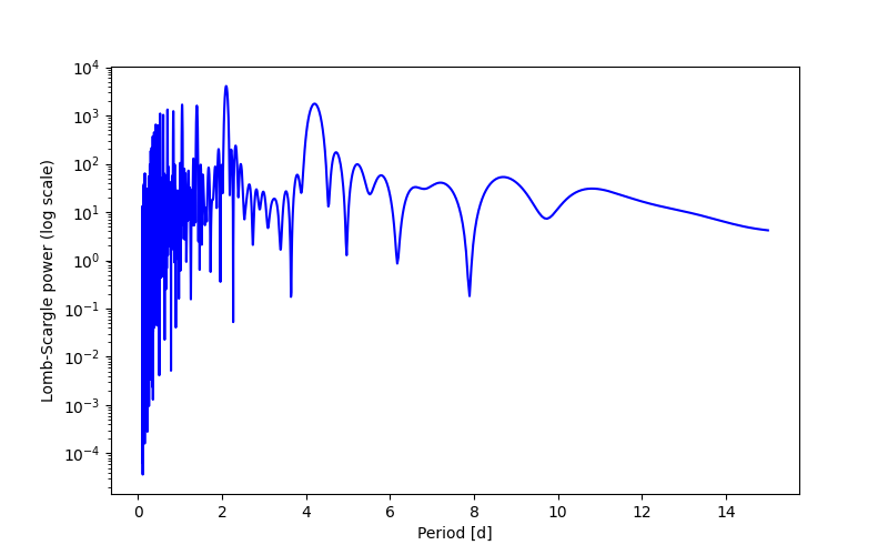 Spectral power density plot
