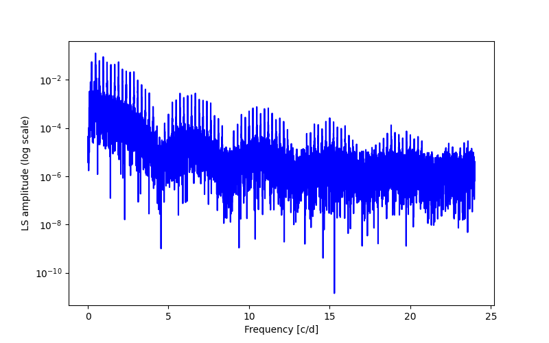 Spectral power density plot