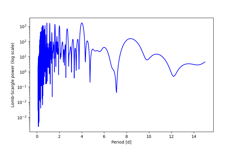 Spectral power density plot