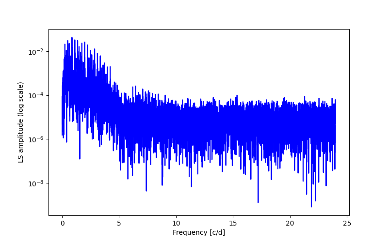 Spectral power density plot