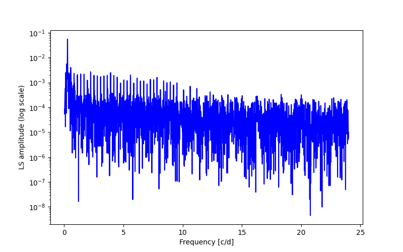 Spectral power density plot