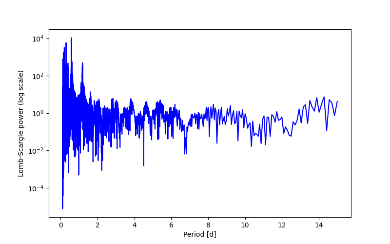 Spectral power density plot