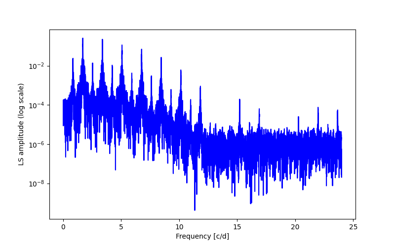 Spectral power density plot