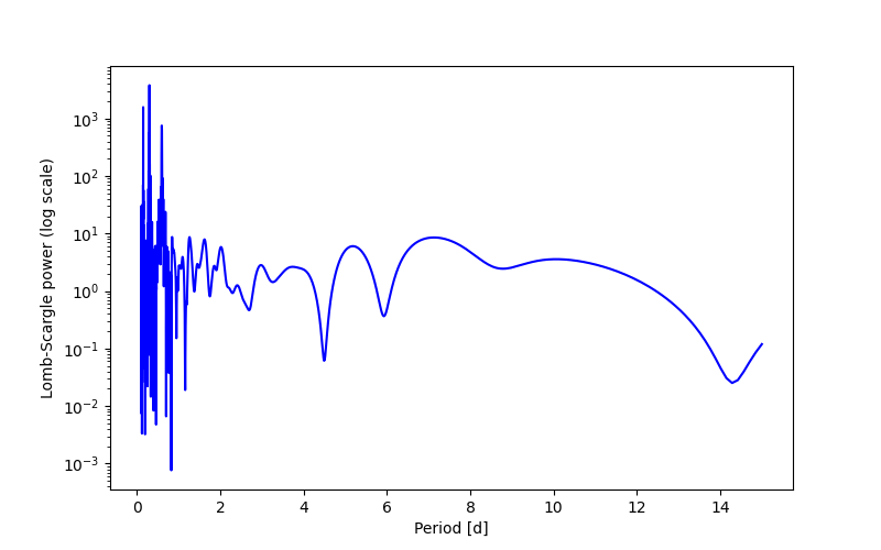 Spectral power density plot