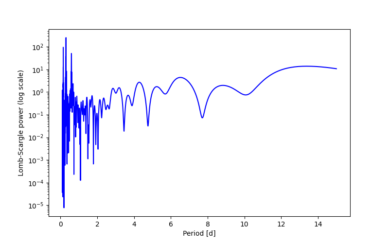 Spectral power density plot