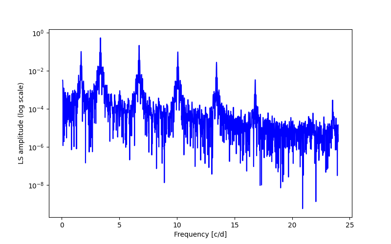 Spectral power density plot