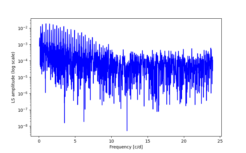 Spectral power density plot