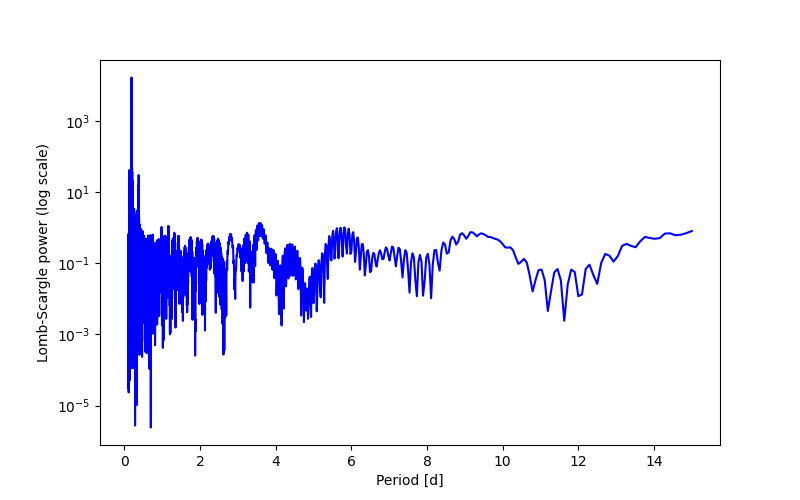 Spectral power density plot