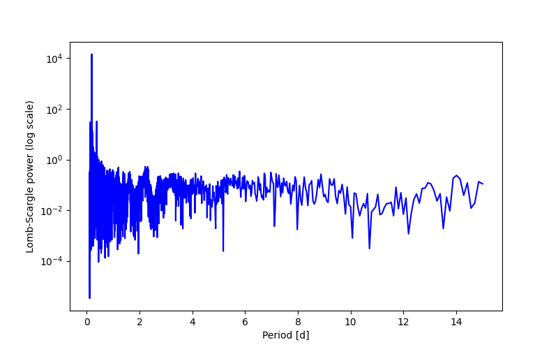 Spectral power density plot