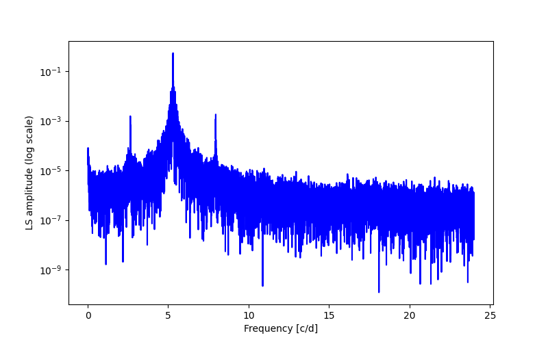 Spectral power density plot