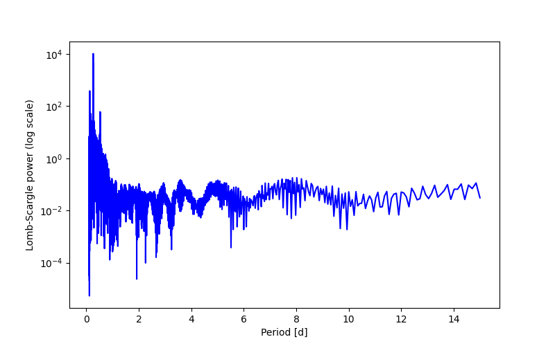 Spectral power density plot