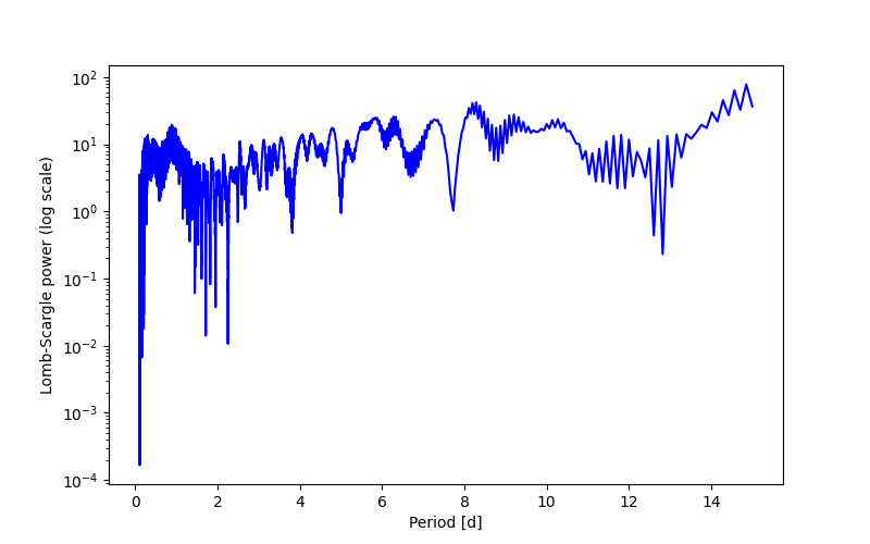 Spectral power density plot