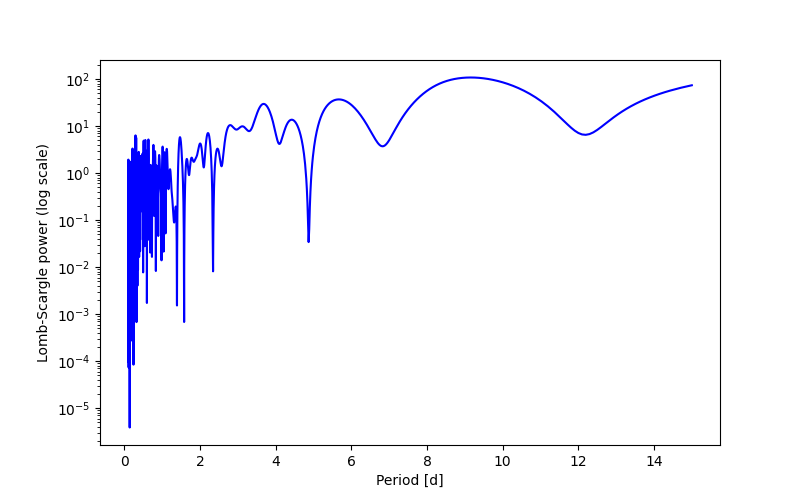 Spectral power density plot