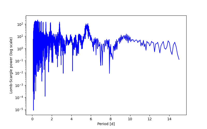 Spectral power density plot