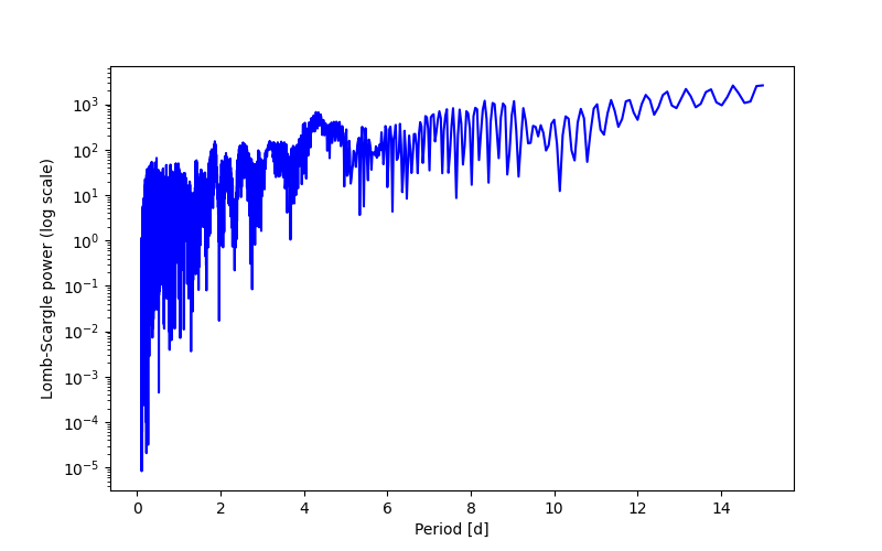 Spectral power density plot
